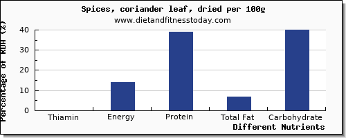 chart to show highest thiamin in thiamine in coriander per 100g